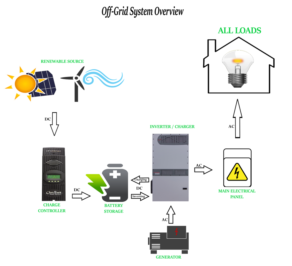 Going Off Grid – Off Grid Power Systems – Overview - P B Battery Solutions